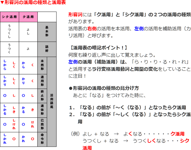 形容詞の活用の種類と活用表