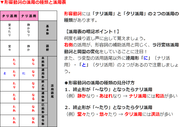 形容動詞の活用の種類と活用表