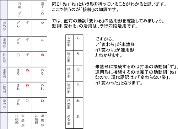 【「接続」に注目して覚える助動詞。の例題の解説