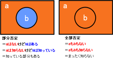 図：部分否定と全部否定が意味する内容の違い