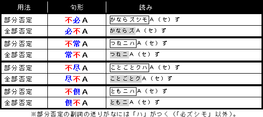 表：用法と句形と読み