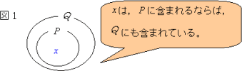 【図1】xは、Pに含まれるならば、Qにも含まれている。