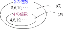 2の倍数(Q)が、4の倍数(P)を含む図