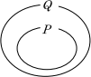 P⊂Qとなる図