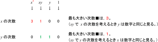 項ごとに分けたとき、Xの最も大きい次数■は3、yの最も大きい次数■は1。