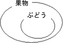 果実とぶどうのベン図
