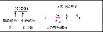 2.236という数を図で整数部分,小数部分の説明