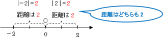 |-2|=2 距離は2 |2|=2 距離は2 距離はどちらも2