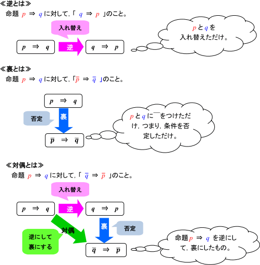 《逆とは》《裏とは》《対偶とは》3つの説明