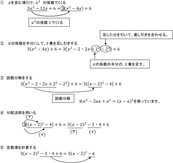 平方完成の手順①~⑤