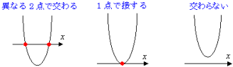 異なる2点で交わる図 1点で接する図 交わらない図