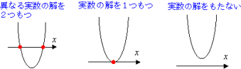 異なる実数の解を2つもつ 実数の解を1つもつ 実数の解をもたない