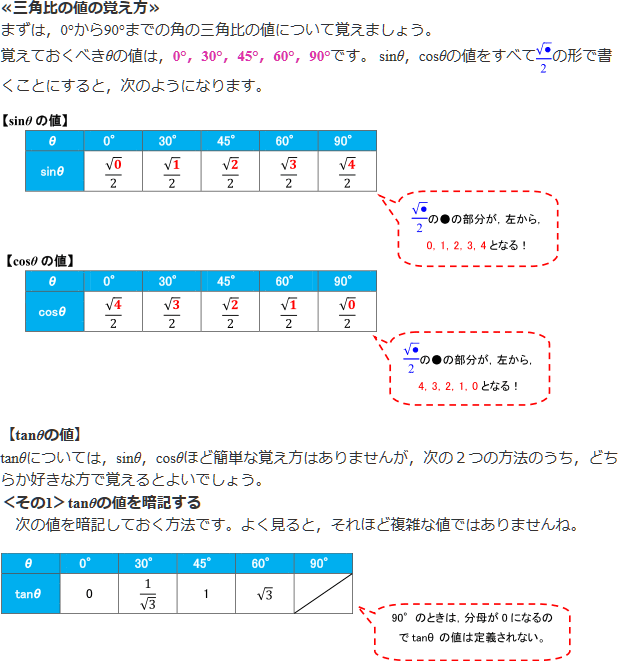 <三角比の値の営え方> まずは 0°から90°までの角の三角比の値について覚えましょう。覚えておくべきθの値は 0°, 30°, 45°, 60°, 90°です。sinθ、cosθの値をすべて√○/2の形で書くことにすると、次のようになります。 【sinθの値】0°＝√0/2、30°＝√1/2、45°√2/2、60°＝√3/2、90°＝√4/2　√○の○の部分が、左から0、1、2、3、4となる！【cosθの値】0°＝√4/2、30°＝√3/2、45°√2/2、60°＝√1/2、90°＝√0/2　√○の○の部分が、左から4、3、2、1、0となる！【tanθの値】tanθについては、sinθ, cosθほど簡単な覚え方はありませんが、次の2つの方法のうち、どちらか好きな方で覚えるとよいでしよう。 <その1>tanθの値を暗記する 次の値を暗記しておく方法です。よく見ると、それほど複雑な値ではありませんね。0°＝0　30°＝1/√3　45°＝1　60°＝√3　90°＝なし　90°のときは、分母が0になるのでtanθの値は定義されない。