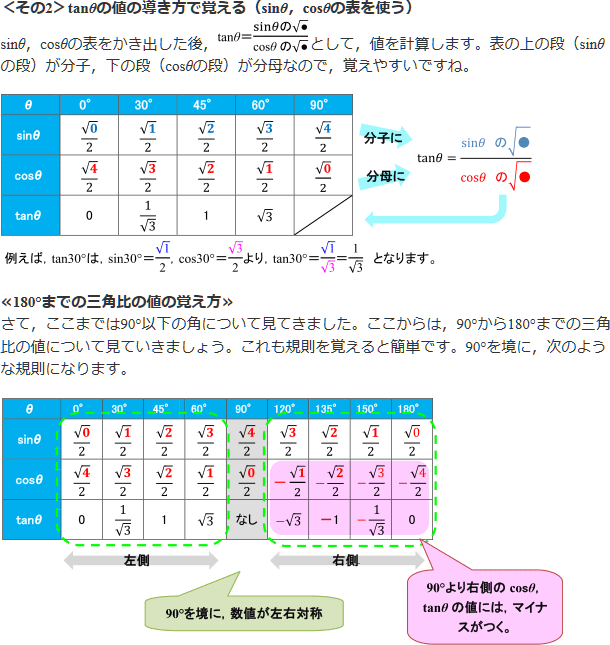 <その2>tanθの値の導き方で覚える（sinθ、cosθの表を使う）sinθ、cosθの表を書き出した後、tanθ＝sinθの√○/cosθの√○として、値を計算します。例えば、tan30°は、sin30°＝√1/2、cos√3/2より、tan30°＝√1/√3＝1/√3となります。　<180°までの三角比の値の覚え方>さて、ここまでは90°以下の角について見てきました。ここからは、90°から180°までの三角比の値について見ていきましょう。これも規則を覚えると簡単です。90°を境に、次のような規則になります。　90°を境に、数値が左右対称　90°より右側のcosθ、tanθの値には、マイナスがつく。