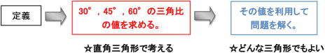 定義→30°、45°、60°の三角比の値を求める。（直角三角形で考える）→その値を利用して問題を解く。（どんな三角形でもよい）