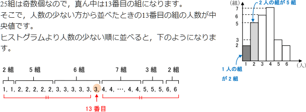 25組は奇数個なので、真ん中は13番目の組になります。 そこで、人数の少ない方から並べたときの13番目の組の人数が中央値です。 ヒストグラムより人数の少ない順に並べると、下のようになります。