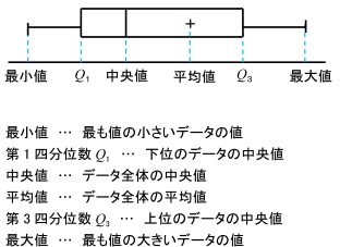 【データの分析】箱ひげ図のかき方の解説の図