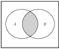 AとBのベン図