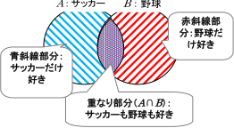 サッカーだけ好きな人,野球だけ好きな人,サッカーと野球の両方とも好きな人のベン図