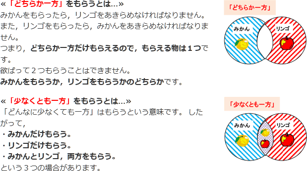 「どちらか一方」をもらう,「少なくとも一方」をもらうという状況のベン図