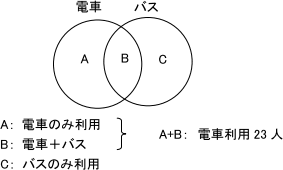 ベン図による解説