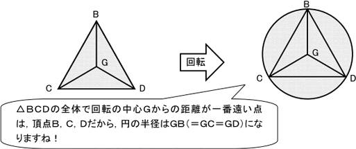 △BCDの全体で回転の中心Gからの距離が一番遠い点は、頂点B、C、Dだから、円の半径はGB(=GC=GD)になりますね!