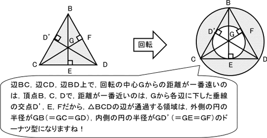 辺BC、辺CD、辺BD上で、回転の中心Gからの距離が一番遠いのは、頂点B、C、Dで、距離が一番近いのは、Gから各辺に下した垂線の交点D'、E、Fだから、△BCDの辺が通過する領域は、外側の円の半径がGB(=GC=GD)、内側の円の半径がGD'(=GE=GF)のドーナツ型になりますね!