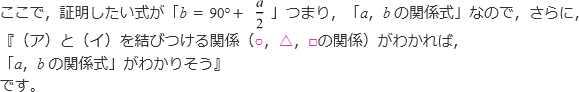 ここで、証明したい式が「b＝90°＋a/2」つまり「a、bの関係式」なので、さらに、『（ア）と（イ）を結びつける関係（○、△、□の関係）がわかれば、「a、bの関係式」がわかりそう』です