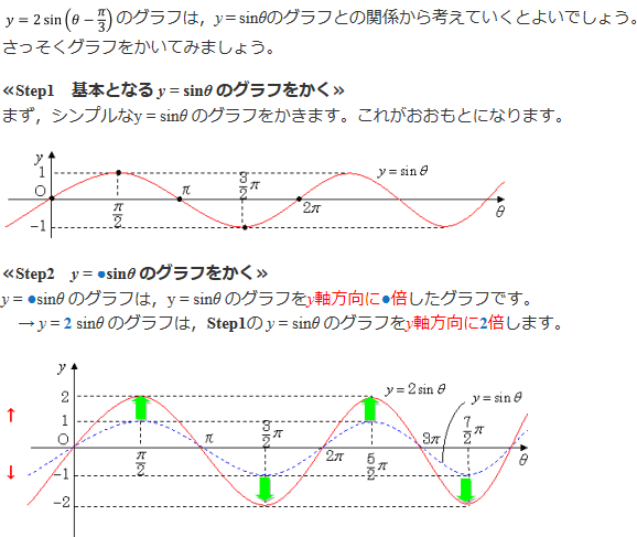 【三角関数】複雑な三角関数のグラフ