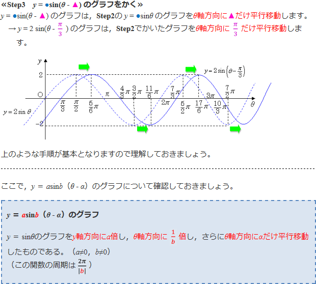 【三角関数】複雑な三角関数のグラフ