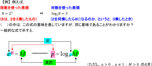 図：「指数」部分を取り出して表したもの=「対数」