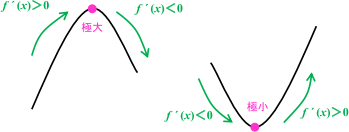 グラフ：極値の定義