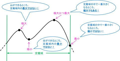 グラフ：「極大・極小」と「最大・最小」の違い