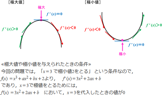 グラフ:極大値と極小値