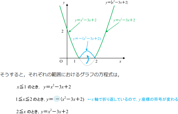 x軸に関して対称に折り返した時の①のグラフ