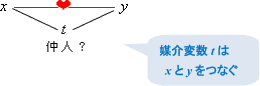 媒介変数tはxとyをつなぐ