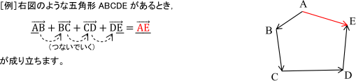 点を順に矢印でつないでいったときのベクトルの和が、最初の点を始点、最後の点を終点とするベクトルになっている例
