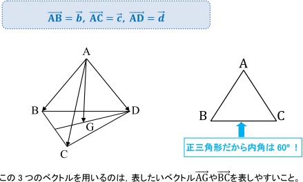 この3つのベクトルを用いるのは、表したいベクトルAGやBCを表しやすいこと。
