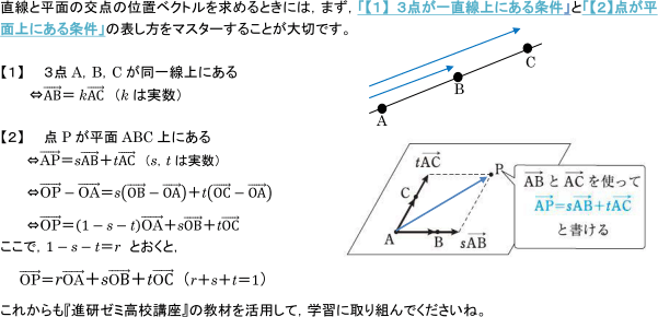 直線と平面の交点の位置ベクトルを求めるときには、まず、「【1】3点が一直線上にある条件」と「【2】点が平面上にある条件」の表し方をマスターすることが大切です。