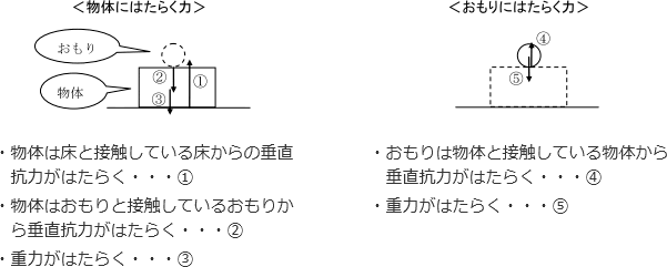 図:物体にはたらく力とおもりにはたらく力