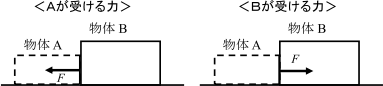 図:「AがBを押す力」と「BがAを押す力」