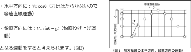 水平方向にVc cosθ 鉛直方向にはVc sisθ-gt となる運動をすると考えられます。(図2)