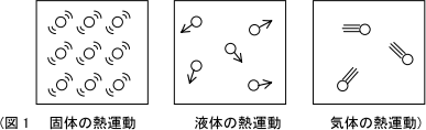 熱運動の図