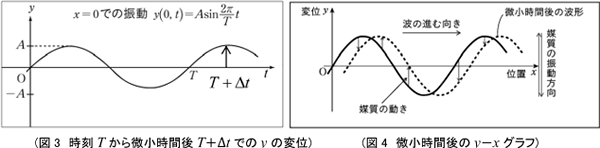 （図３　時刻Tから微小時間後T+Δtでのvの変位）と（図４　微小時間後のv－xグラフ）