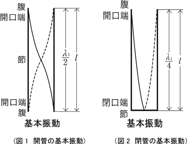 基本振動の図