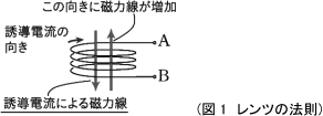 図1　レンツの法則
