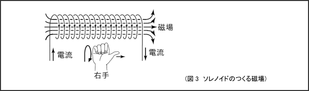 図3　ソレノイドのつくる磁場