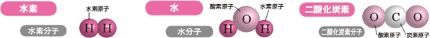 原子がいくつか結びついて, 分子をつくっている図