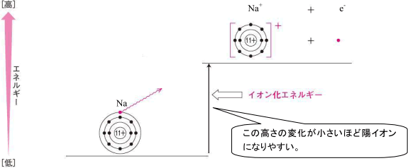 エネルギー図