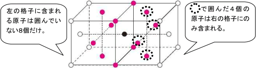 面心立法格子の考え方